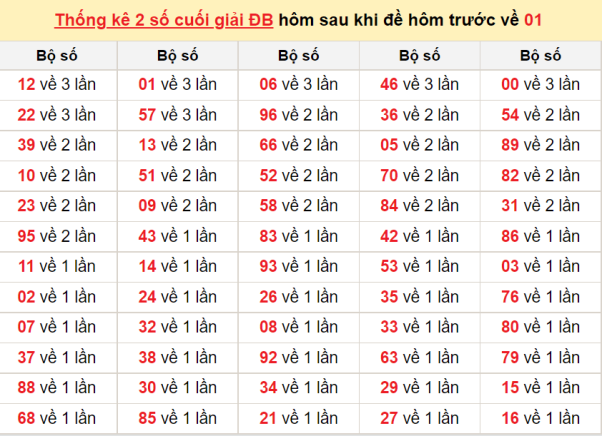 Đề về 01 hôm sau đánh con gì chiến thắng 100%